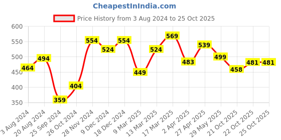 myntra.com RARE One Shoulder Puff Sleeve Regular Top rare Price History Graph from 3 Aug 2024 to 24 Oct 2025