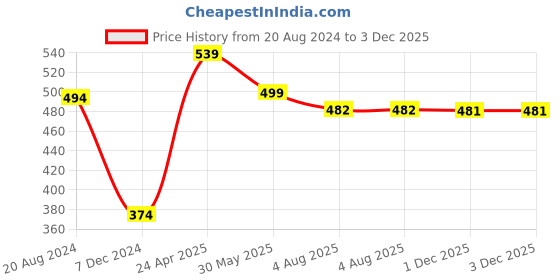myntra.com RARE One Shoulder Puff Sleeve Regular Top rare Price History Graph from 20 Aug 2024 to 3 Dec 2025