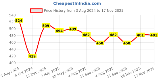 myntra.com RARE One Shoulder Puff Sleeves Top rare Price History Graph from 3 Aug 2024 to 17 Nov 2025