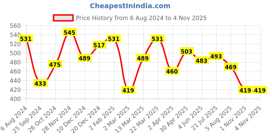 myntra.com RARE One Shoulder Sleeveless Top rare Price History Graph from 6 Aug 2024 to 3 Nov 2025