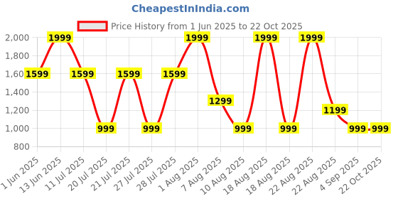 myntra.com RARE ONES Boys Abstract Printed Cuban Collar Casual Shirt rare ones Price History Graph from 1 Jun 2025 to 21 Oct 2025