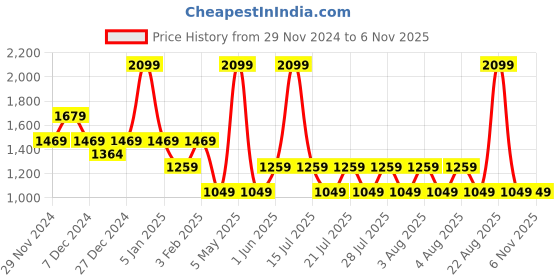 myntra.com RARE ONES Boys Brand Logo Printed Cotton Sweatshirt rare ones Price History Graph from 29 Nov 2024 to 2 Nov 2025