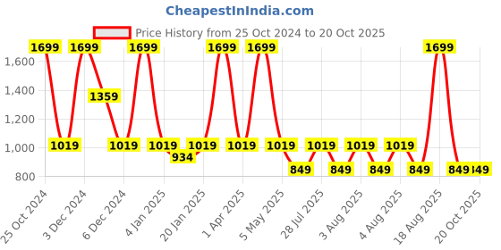 myntra.com RARE ONES Boys Button-Down Collar Checked Cotton Casual Shirt rare ones Price History Graph from 25 Oct 2024 to 19 Oct 2025