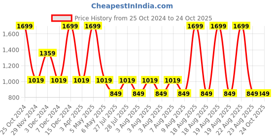 myntra.com RARE ONES Boys Button-Down Collar Solid Cotton Casual Shirt rare ones Price History Graph from 25 Oct 2024 to 24 Oct 2025