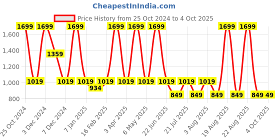 myntra.com RARE ONES Boys Button-Down Collar Tartan Checked Cotton Casual Shirt rare ones Price History Graph from 25 Oct 2024 to 4 Oct 2025