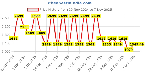 myntra.com RARE ONES Boys Cargos Trousers rare ones Price History Graph from 29 Nov 2024 to 6 Nov 2025
