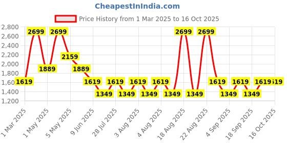 myntra.com RARE ONES Boys Checked Trousers rare ones Price History Graph from 1 Mar 2025 to 15 Oct 2025