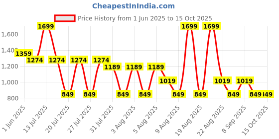 myntra.com RARE ONES Boys Chino Shorts rare ones Price History Graph from 1 Jun 2025 to 15 Oct 2025