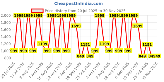 myntra.com RARE ONES Boys Conversational Printed Regular Fit Casual Shirt rare ones Price History Graph from 20 Jul 2025 to 30 Nov 2025