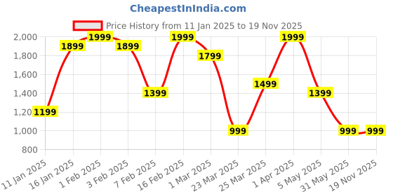 myntra.com RARE ONES Boys Cotton Joggers rare ones Price History Graph from 11 Jan 2025 to 18 Nov 2025