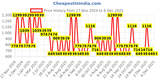 myntra.com RARE ONES Boys Cotton Mid-Rise Printed Regular Fit Shorts rare ones Price History Graph from 17 Nov 2024 to 5 Dec 2025
