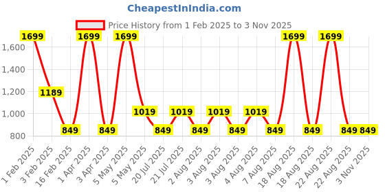 myntra.com RARE ONES Boys Cotton Mid-Rise Track Pants rare ones Price History Graph from 1 Feb 2025 to 3 Nov 2025