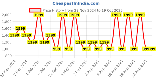myntra.com RARE ONES Boys Cotton Regular Fit Mid-Rise Joggers rare ones Price History Graph from 29 Nov 2024 to 19 Oct 2025