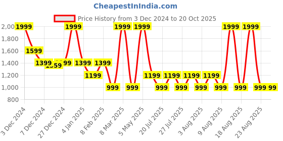 myntra.com RARE ONES Boys Cotton Regular Fit Mid-Rise Joggers rare ones Price History Graph from 3 Dec 2024 to 20 Oct 2025