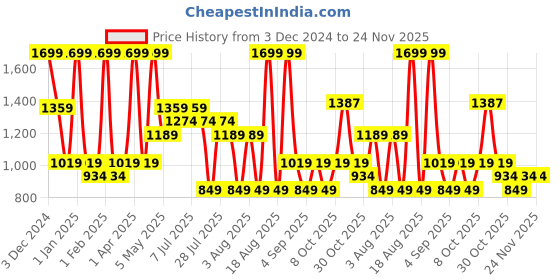 myntra.com RARE ONES Boys Cotton Regular Fit Shorts rare ones Price History Graph from 3 Dec 2024 to 24 Nov 2025