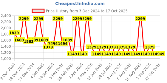 myntra.com RARE ONES Boys Cotton Regular Fit Track Pant rare ones Price History Graph from 3 Dec 2024 to 4 Oct 2025