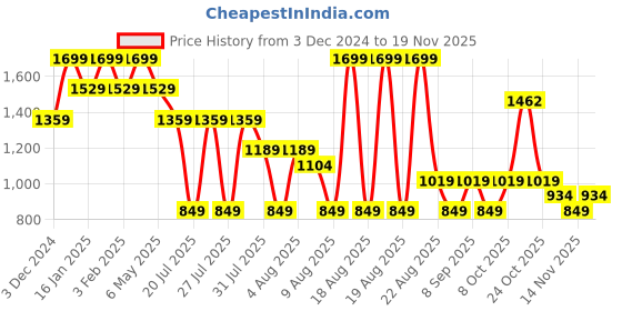 myntra.com RARE ONES Boys Crop Tailored Jacket rare ones Price History Graph from 3 Dec 2024 to 18 Nov 2025