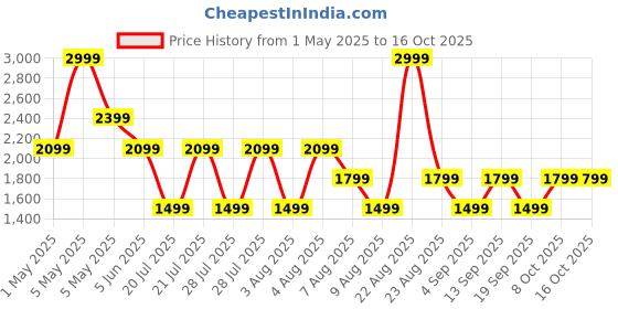 myntra.com RARE ONES Boys Crop Tailored Jacket with Patchwork rare ones Price History Graph from 1 May 2025 to 15 Oct 2025