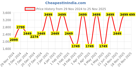 myntra.com RARE ONES Boys Crop Varsity Jacket with Embroidered rare ones Price History Graph from 29 Nov 2024 to 25 Nov 2025