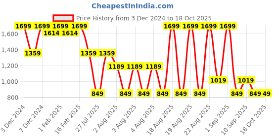 myntra.com RARE ONES Boys Cuban Collar Conversational Printed Casual Shirt rare ones Price History Graph from 3 Dec 2024 to 4 Oct 2025