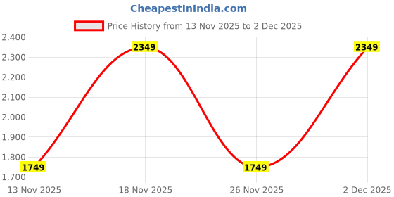 myntra.com RARE ONES Boys Enim-K Regular Fit Mid-Rise Stretchable Jeans rare ones Price History Graph from 13 Nov 2025 to 2 Dec 2025