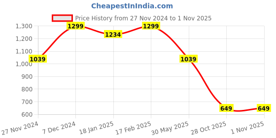 myntra.com RARE ONES Boys Extended Sleeves Pockets T-shirt rare ones Price History Graph from 27 Nov 2024 to 31 Oct 2025