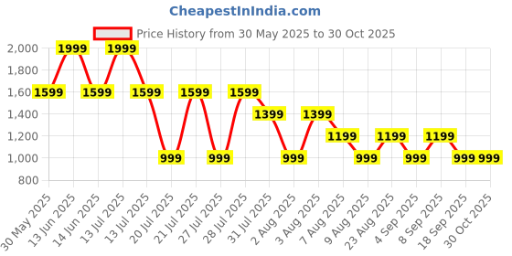 myntra.com Rare Ones Boys Faded Opaque Casual Shirt rare ones Price History Graph from 30 May 2025 to 29 Oct 2025