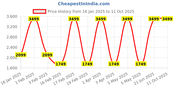 myntra.com RARE ONES Boys Geometric Longline Open Front Jacket rare ones Price History Graph from 16 Jan 2025 to 11 Oct 2025