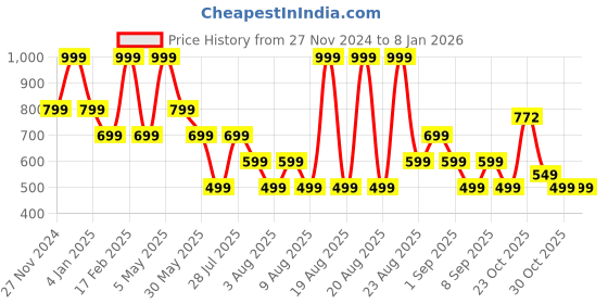 myntra.com RARE ONES Boys Graphic Printed Round Neck Cotton T-Shirt rare ones Price History Graph from 27 Nov 2024 to 6 Jan 2026