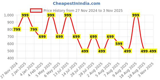 myntra.com RARE ONES Boys Graphic Printed Round Neck Cotton T-Shirt rare ones Price History Graph from 27 Nov 2024 to 2 Nov 2025