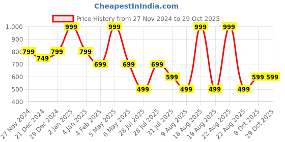 myntra.com RARE ONES Boys Graphic Printed Round Neck Cotton T-shirt rare ones Price History Graph from 27 Nov 2024 to 29 Oct 2025