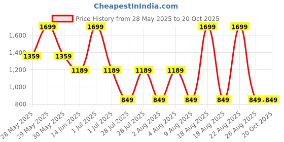 myntra.com RARE ONES Boys Graphic Printed Round Neck Oversized Cotton T-shirt rare ones Price History Graph from 28 May 2025 to 20 Oct 2025