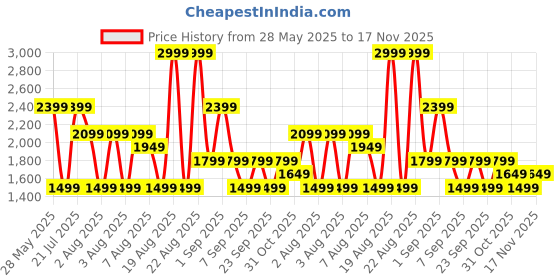 myntra.com RARE ONES Boys Longline Tailored Jacket rare ones Price History Graph from 28 May 2025 to 17 Nov 2025