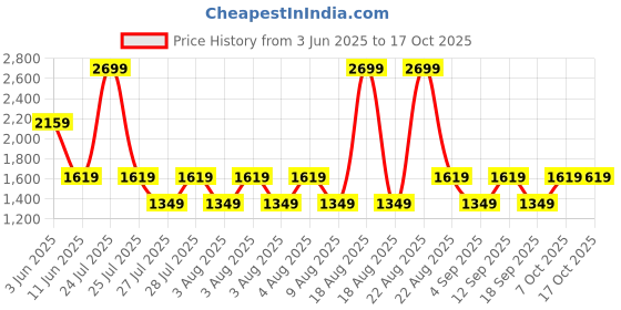 myntra.com RARE ONES Boys Low Distress Jeans rare ones Price History Graph from 3 Jun 2025 to 15 Oct 2025