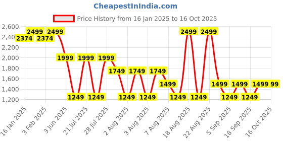 myntra.com RARE ONES Boys Low Distress Light Fade Jogger Jeans rare ones Price History Graph from 16 Jan 2025 to 16 Oct 2025