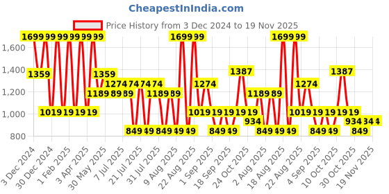 myntra.com RARE ONES Boys Mid-Rise Cotton Regular Shorts rare ones Price History Graph from 3 Dec 2024 to 18 Nov 2025