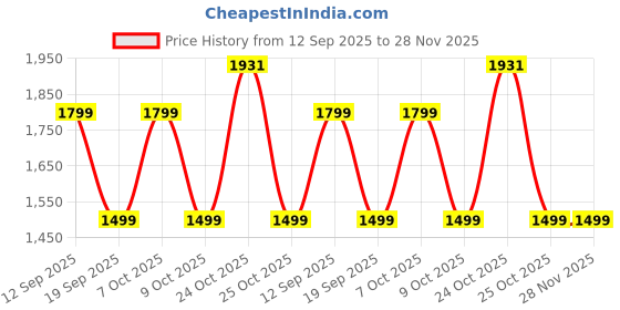 myntra.com RARE ONES Boys Mid-Rise Low Distress Light Fade Jeans rare ones Price History Graph from 12 Sep 2025 to 28 Nov 2025