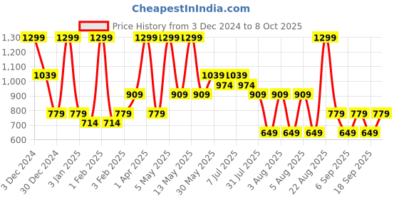 myntra.com RARE ONES Boys Mid-Rise Regular Fit Shorts rare ones Price History Graph from 3 Dec 2024 to 4 Oct 2025