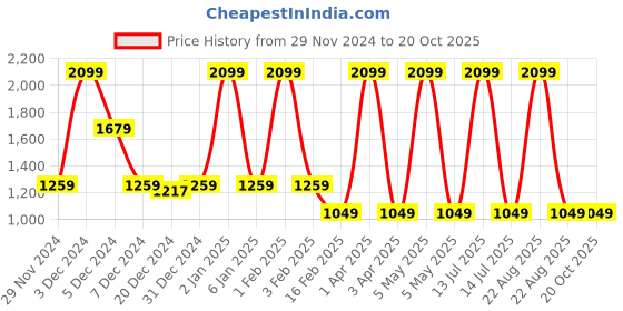 myntra.com RARE ONES Boys Opaque Casual Shirt rare ones Price History Graph from 29 Nov 2024 to 20 Oct 2025