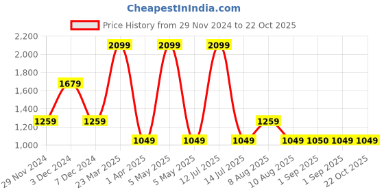 myntra.com RARE ONES Boys Opaque Casual Shirt rare ones Price History Graph from 29 Nov 2024 to 21 Oct 2025