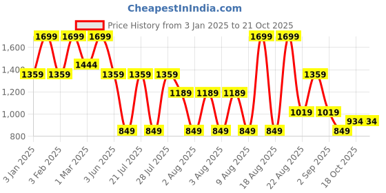 myntra.com RARE ONES Boys Opaque Casual Shirt rare ones Price History Graph from 3 Jan 2025 to 21 Oct 2025