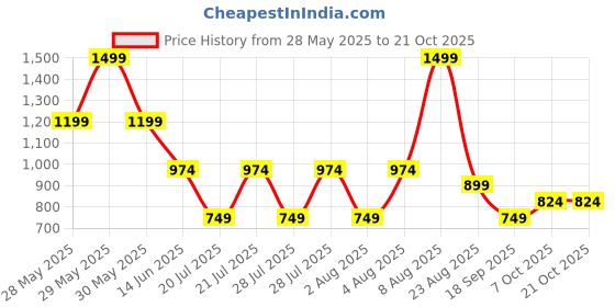 myntra.com RARE ONES Boys Opaque Casual Shirt rare ones Price History Graph from 28 May 2025 to 21 Oct 2025