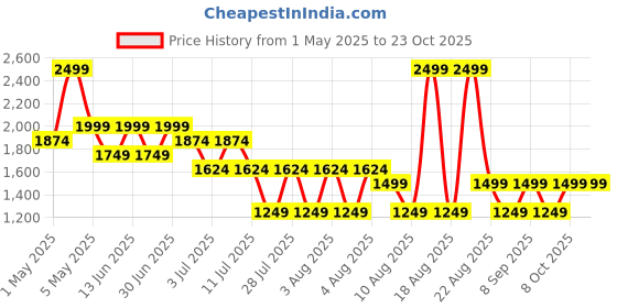 myntra.com RARE ONES Boys Opaque Casual Shirt rare ones Price History Graph from 1 May 2025 to 23 Oct 2025