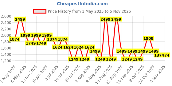 myntra.com RARE ONES Boys Opaque Casual Shirt rare ones Price History Graph from 1 May 2025 to 2 Nov 2025