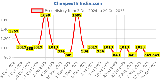 myntra.com RARE ONES Boys Opaque Checked Casual Shirt rare ones Price History Graph from 3 Dec 2024 to 28 Oct 2025