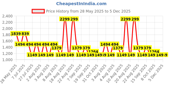 myntra.com RARE ONES Boys Opaque Checked Casual Shirt rare ones Price History Graph from 28 May 2025 to 5 Dec 2025