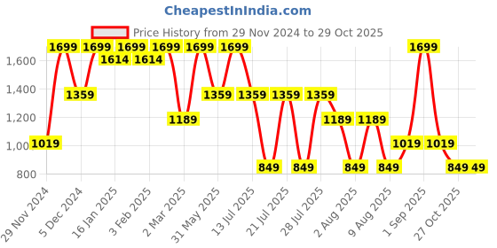 myntra.com RARE ONES Boys Opaque Printed Casual Shirt rare ones Price History Graph from 29 Nov 2024 to 29 Oct 2025