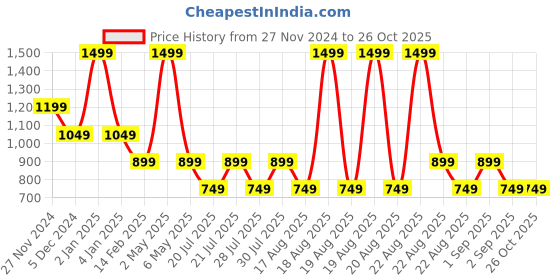 myntra.com RARE ONES Boys Pockets T-shirt rare ones Price History Graph from 27 Nov 2024 to 25 Oct 2025