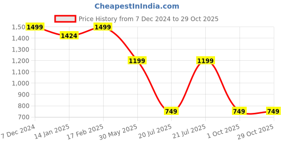 myntra.com RARE ONES Boys Pockets T-shirt rare ones Price History Graph from 7 Dec 2024 to 29 Oct 2025