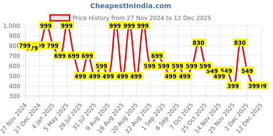 myntra.com RARE ONES Boys Printed Applique T-shirt rare ones Price History Graph from 27 Nov 2024 to 12 Dec 2025